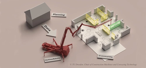 Graphic illustration of the CONPrint3D® technique developed by TU Dresden. <br>&copy; Faculty of Construction Machinery, TU Dresden